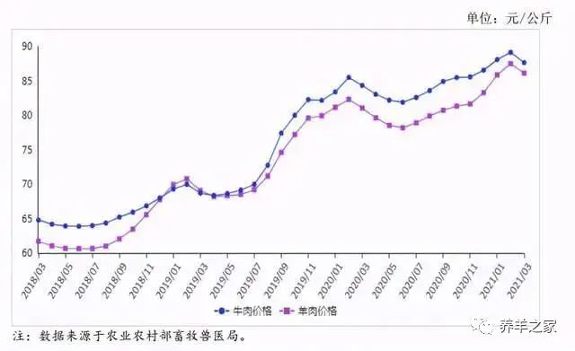 全线下跌牛羊肉价小幅回落或许还会下跌(图1)